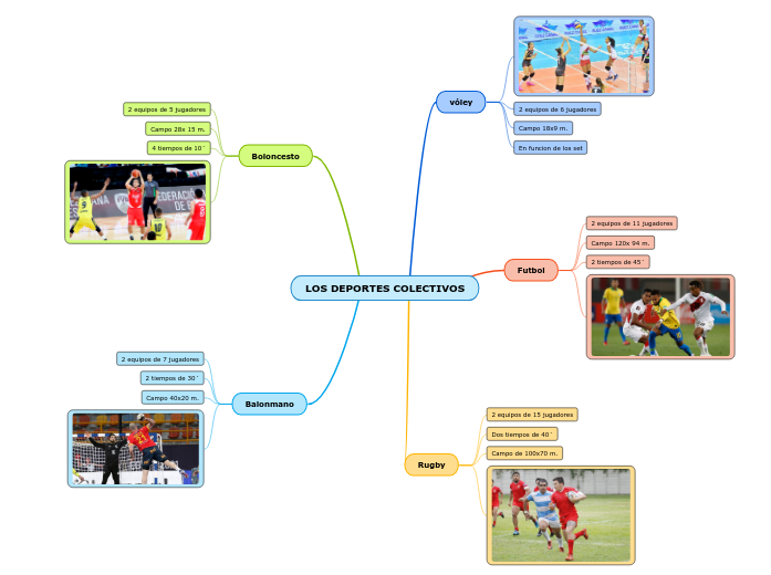 LOS DEPORTES COLECTIVOS - Mind Map